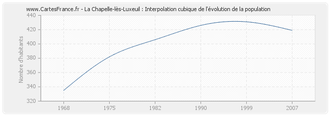 La Chapelle-lès-Luxeuil : Interpolation cubique de l'évolution de la population